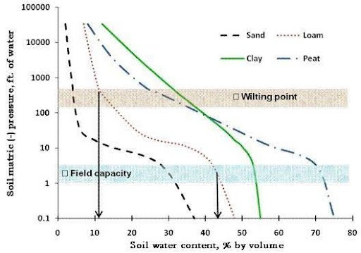 Soil moisture comparison chart