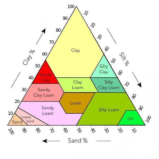 Soil classification triangle diagram