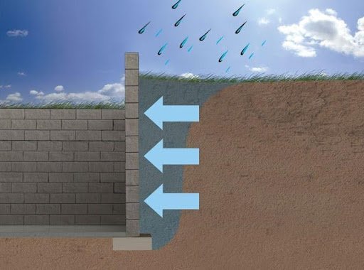 Clay Soil Impact on Basement Walls